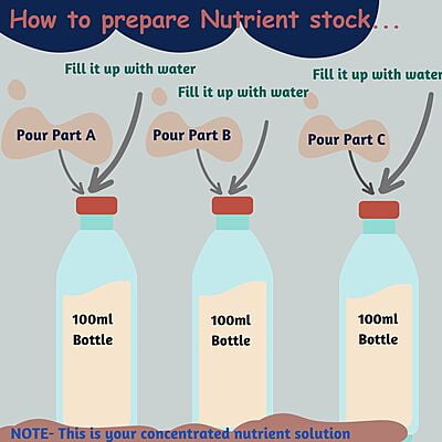 3-Part Nutrient for Leafy Greens 3-Part Nutrient for Leafy Greens