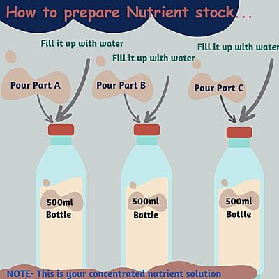 3-Part Nutrient for Leafy Greens 3-Part Nutrient for Leafy Greens