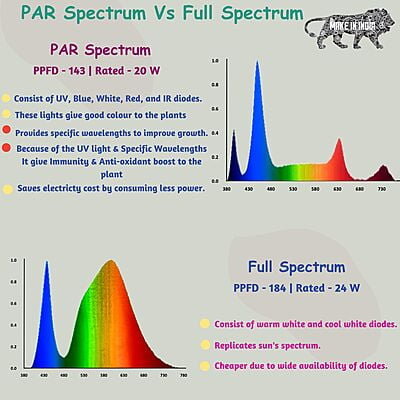 Full Spectrum Grow Lights - Set of 2