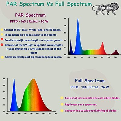 Full Spectrum Grow Lights - Set of 5